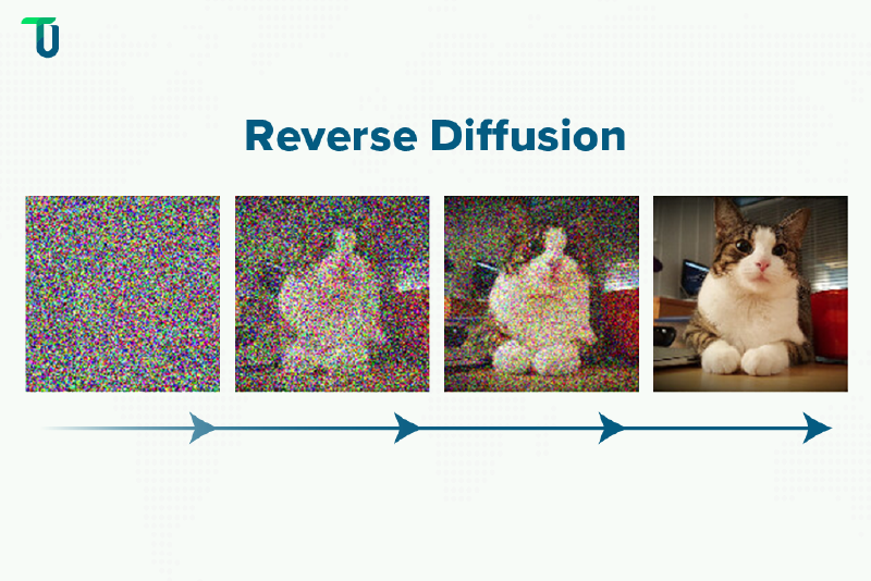 Iterative generation