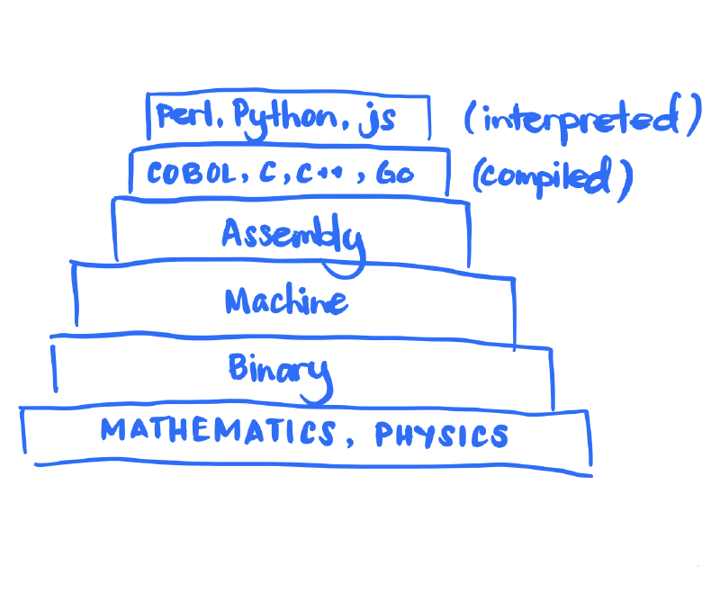 Programming language compression